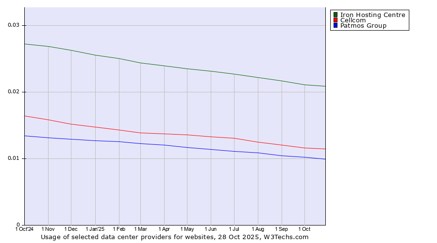 Historical trends in the usage of Iron Hosting Centre vs. Cellcom vs. Patmos Group