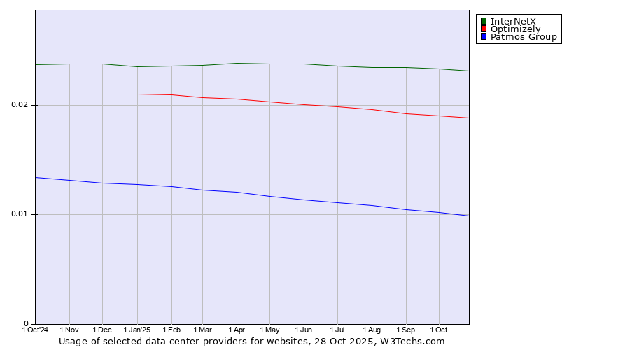 Historical trends in the usage of InterNetX vs. Optimizely vs. Patmos Group