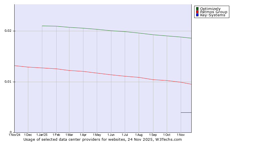 Historical trends in the usage of Optimizely vs. Patmos Group vs. Key-Systems