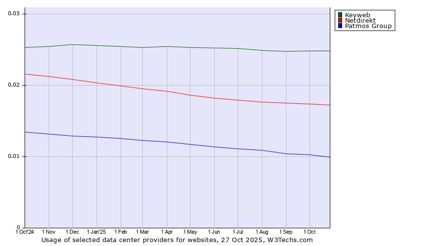 Historical trends in the usage of Keyweb vs. Netdirekt vs. Patmos Group