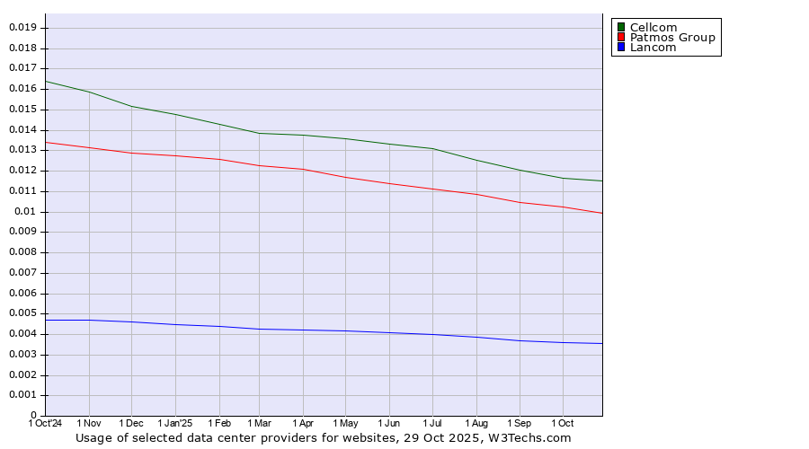 Historical trends in the usage of Cellcom vs. Patmos Group vs. Lancom