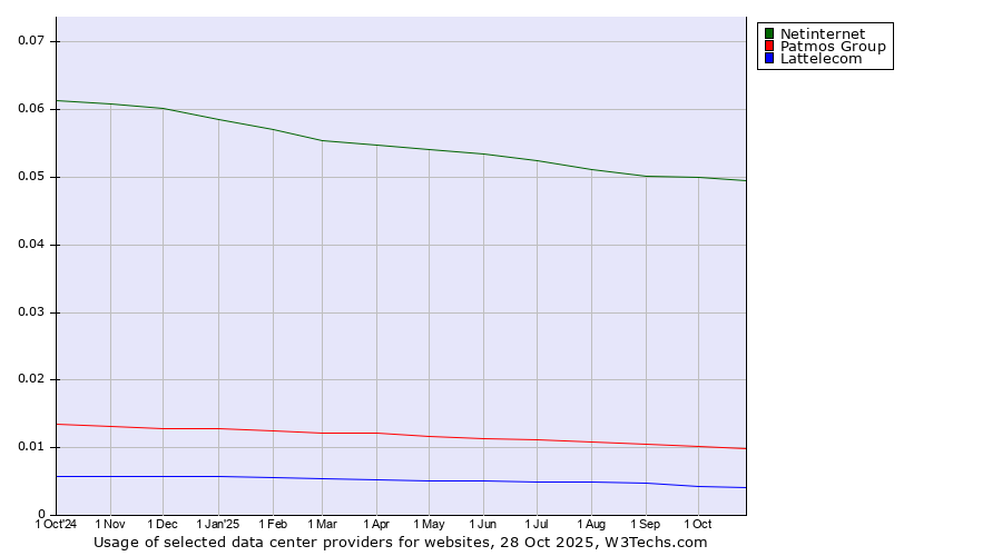 Historical trends in the usage of Netinternet vs. Patmos Group vs. Lattelecom