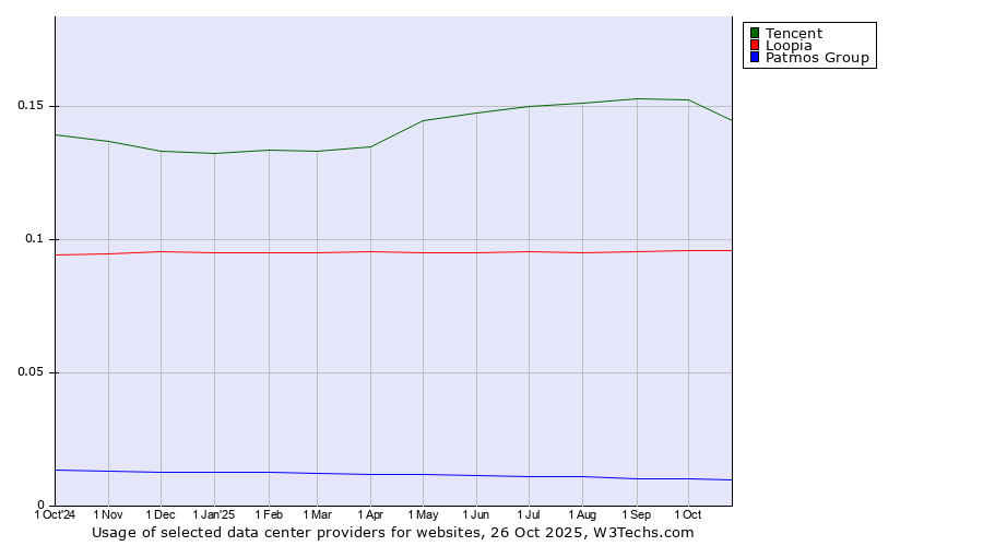 Historical trends in the usage of Tencent vs. Loopia vs. Patmos Group