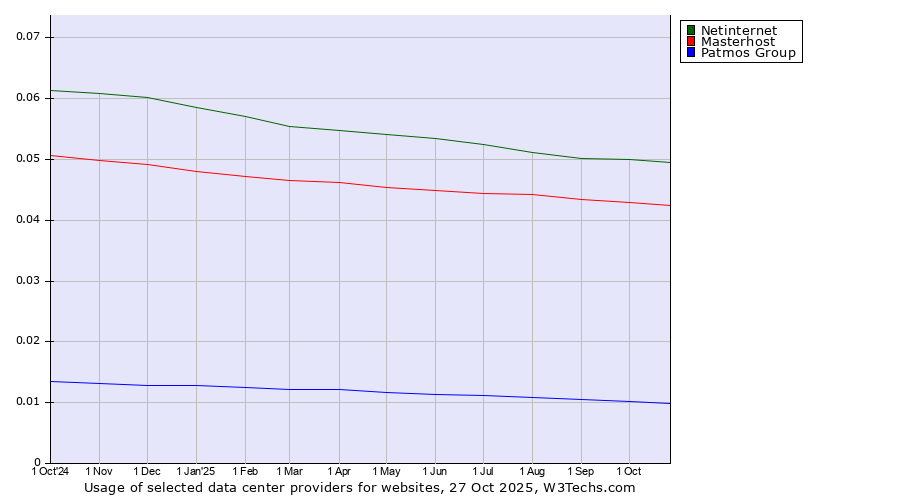 Historical trends in the usage of Netinternet vs. Masterhost vs. Patmos Group