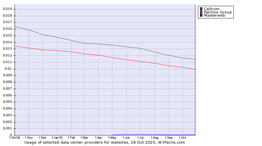 Historical trends in the usage of Cellcom vs. Patmos Group vs. Masterweb