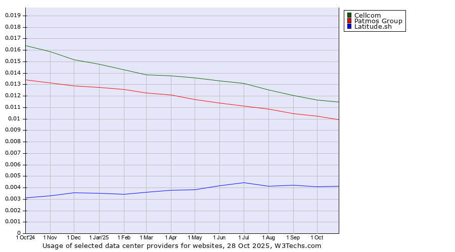 Historical trends in the usage of Cellcom vs. Patmos Group vs. Latitude.sh