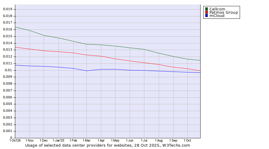 Historical trends in the usage of Cellcom vs. Patmos Group vs. mCloud