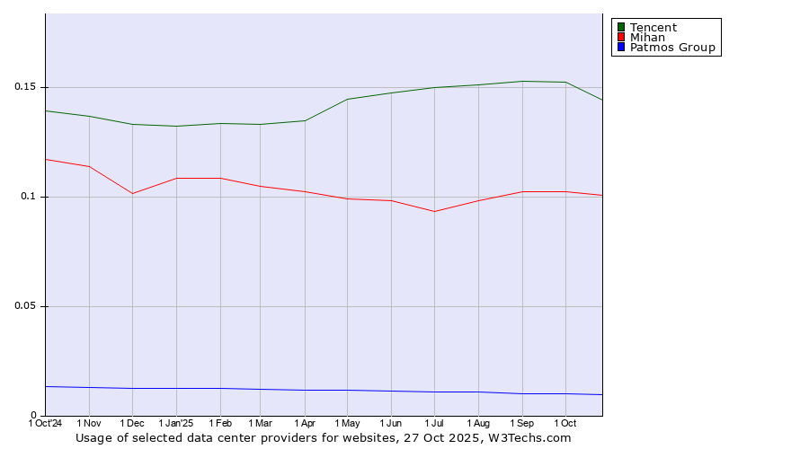 Historical trends in the usage of Tencent vs. Mihan vs. Patmos Group