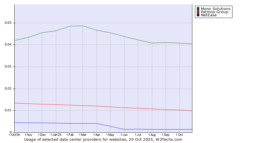 Historical trends in the usage of Mono Solutions vs. Patmos Group vs. NetEase