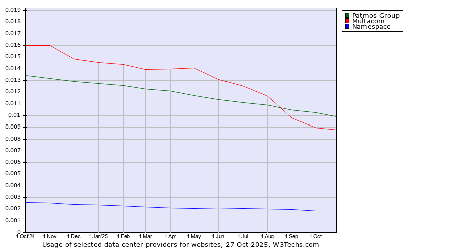 Historical trends in the usage of Patmos Group vs. Multacom vs. Namespace