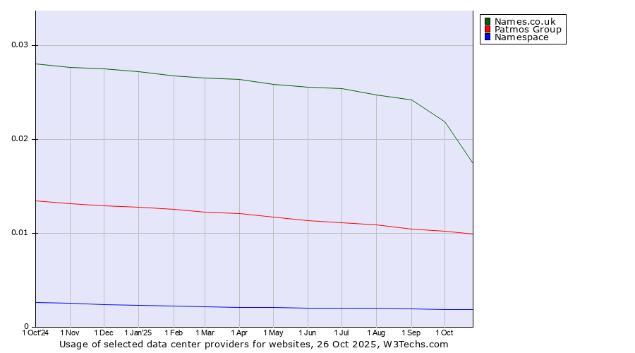Historical trends in the usage of Names.co.uk vs. Patmos Group vs. Namespace