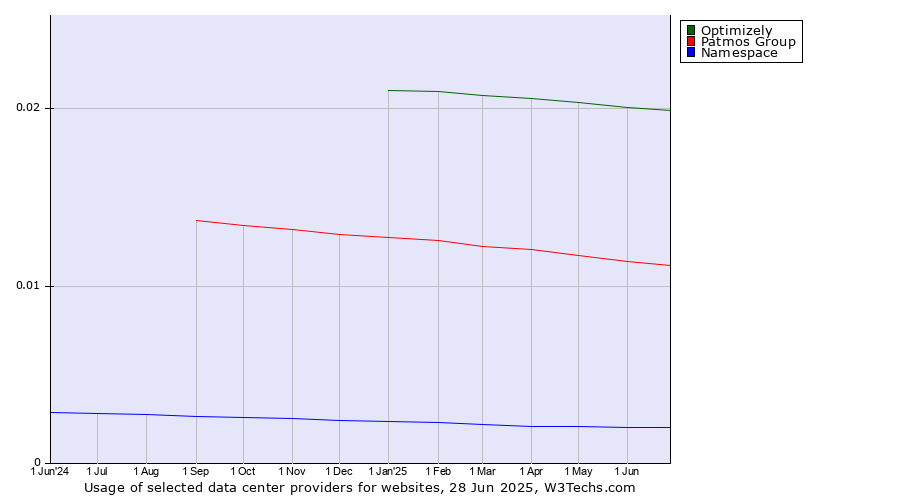 Historical trends in the usage of Optimizely vs. Patmos Group vs. Namespace
