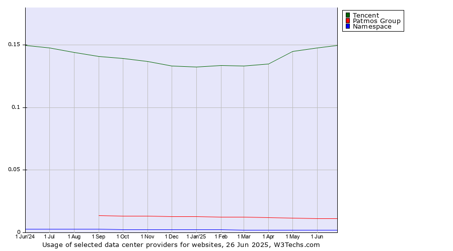 Historical trends in the usage of Tencent vs. Patmos Group vs. Namespace