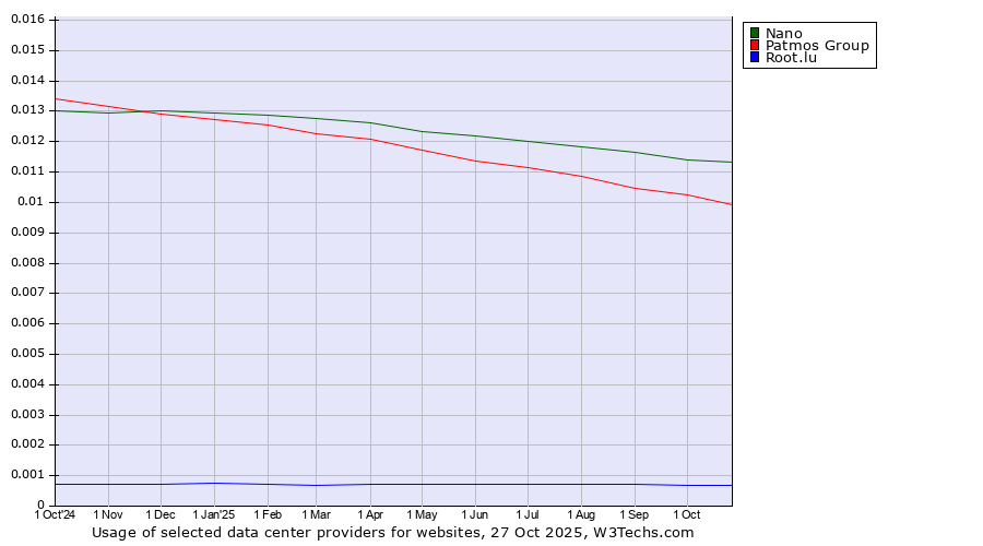 Historical trends in the usage of Nano vs. Patmos Group vs. Root.lu