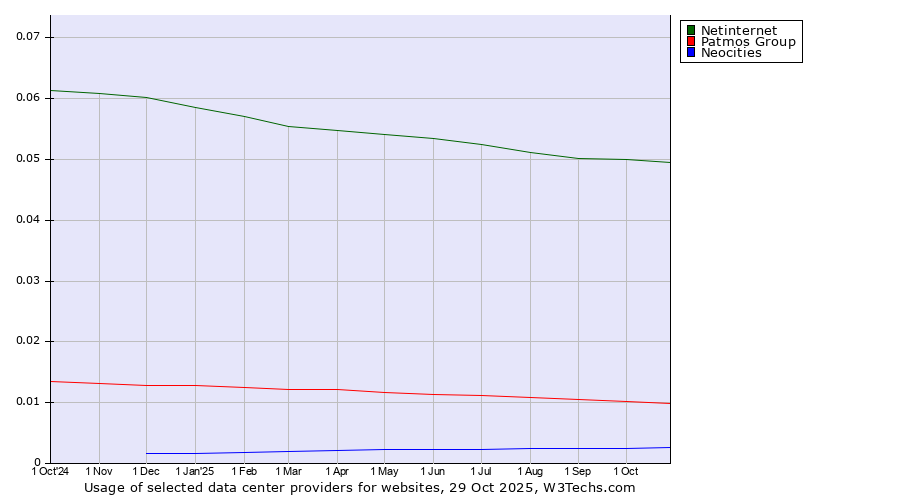 Historical trends in the usage of Netinternet vs. Patmos Group vs. Neocities