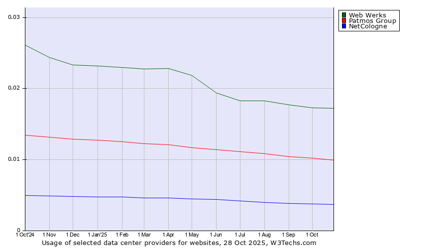 Historical trends in the usage of Web Werks vs. Patmos Group vs. NetCologne
