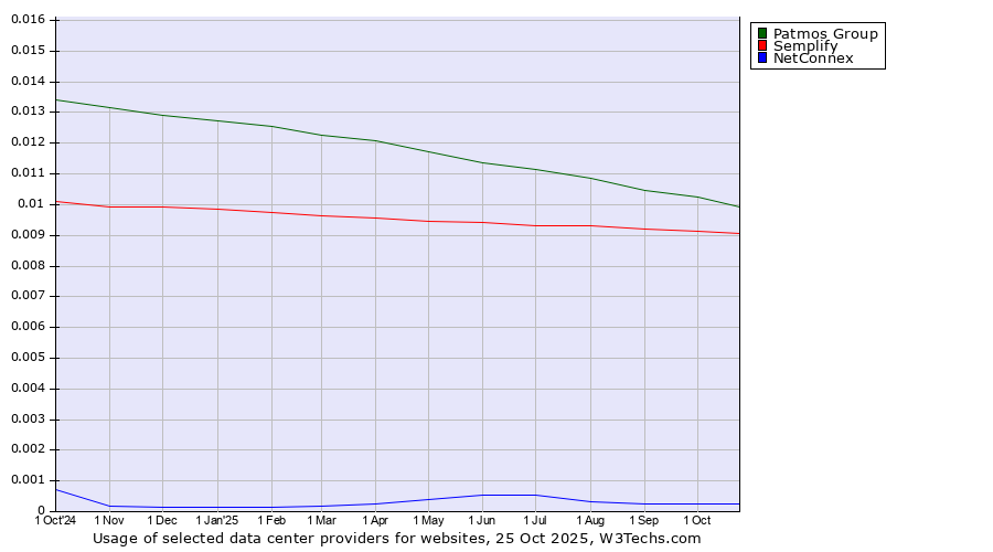 Historical trends in the usage of Patmos Group vs. Semplify vs. NetConnex