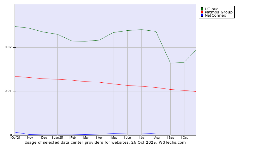 Historical trends in the usage of UCloud vs. Patmos Group vs. NetConnex