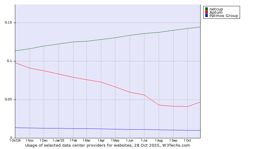 Historical trends in the usage of netcup vs. Aptum vs. Patmos Group