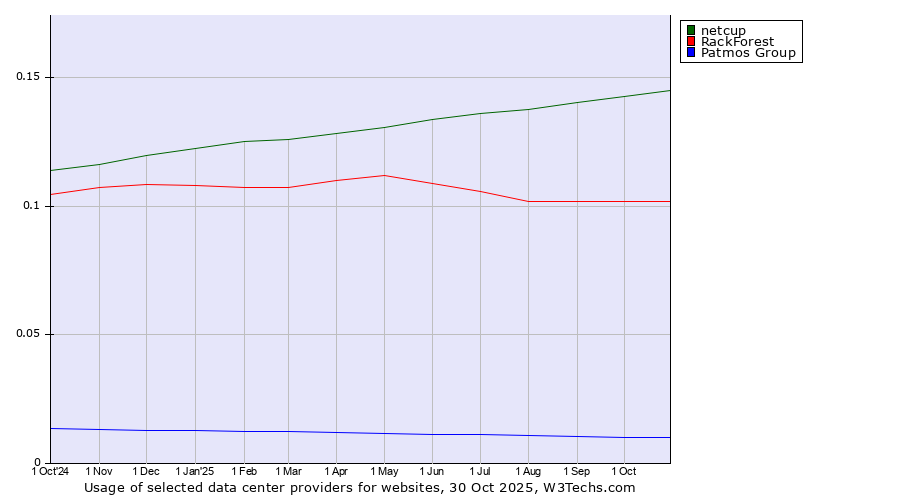 Historical trends in the usage of netcup vs. RackForest vs. Patmos Group