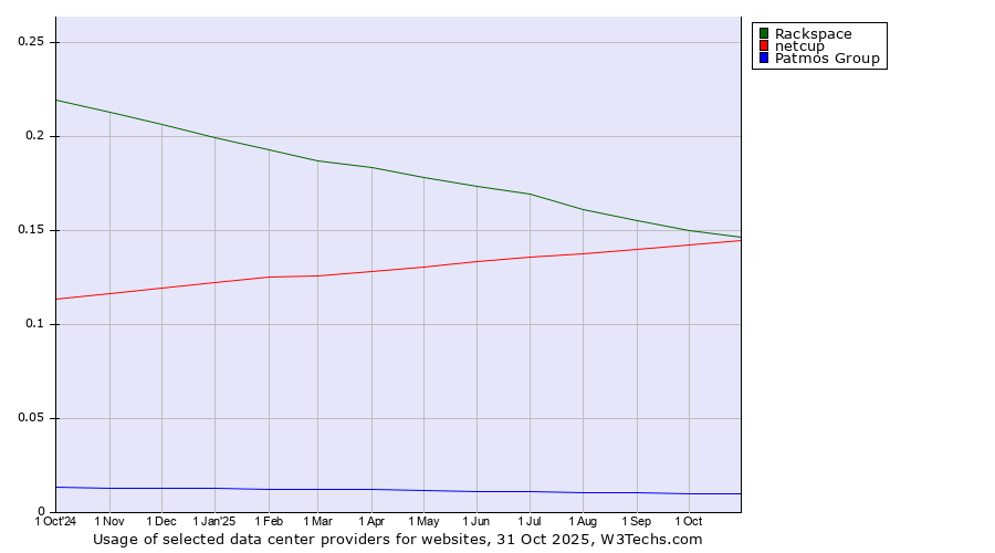 Historical trends in the usage of Rackspace vs. netcup vs. Patmos Group