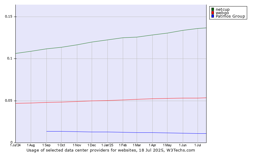Historical trends in the usage of netcup vs. webgo vs. Patmos Group