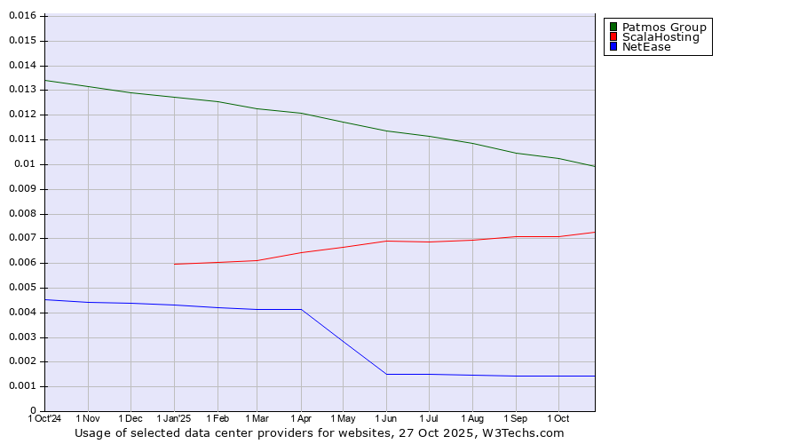 Historical trends in the usage of Patmos Group vs. ScalaHosting vs. NetEase