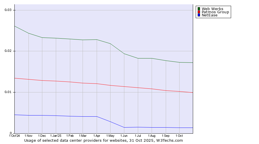 Historical trends in the usage of Web Werks vs. Patmos Group vs. NetEase