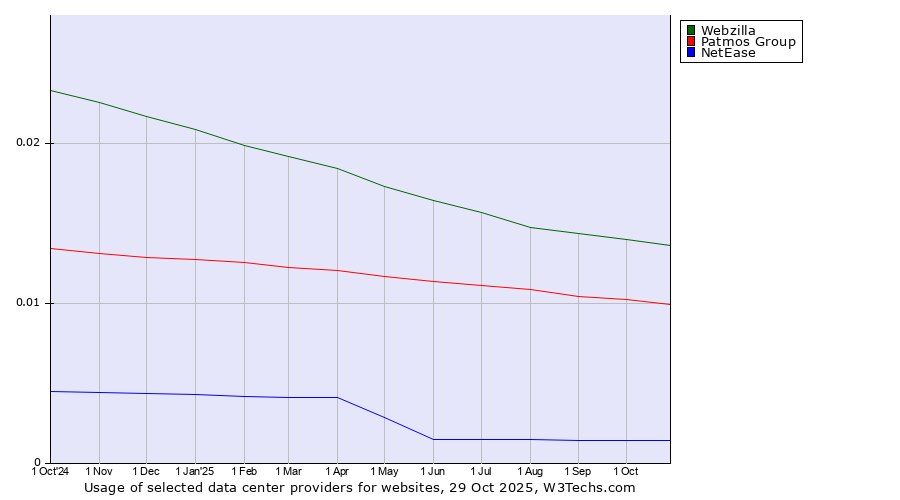 Historical trends in the usage of Webzilla vs. Patmos Group vs. NetEase