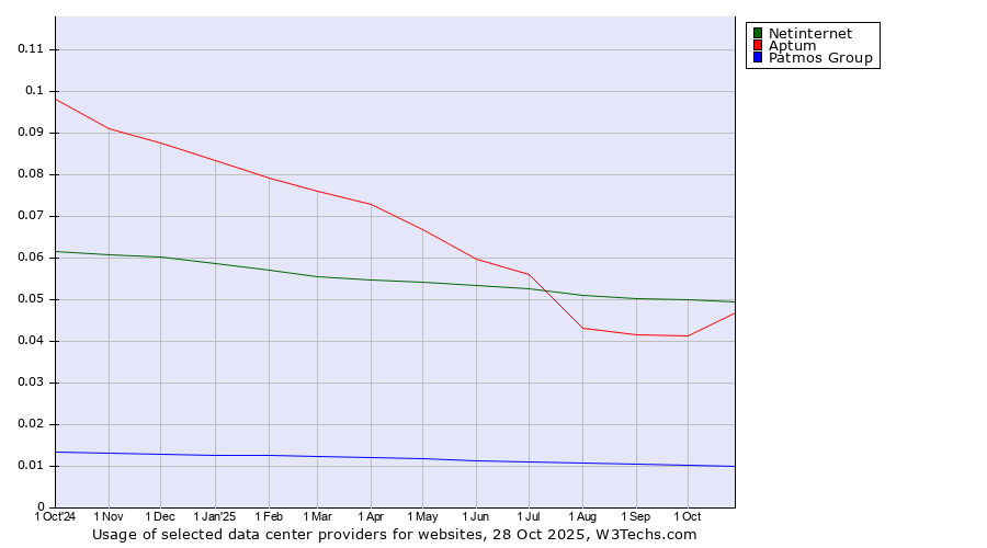 Historical trends in the usage of Netinternet vs. Aptum vs. Patmos Group
