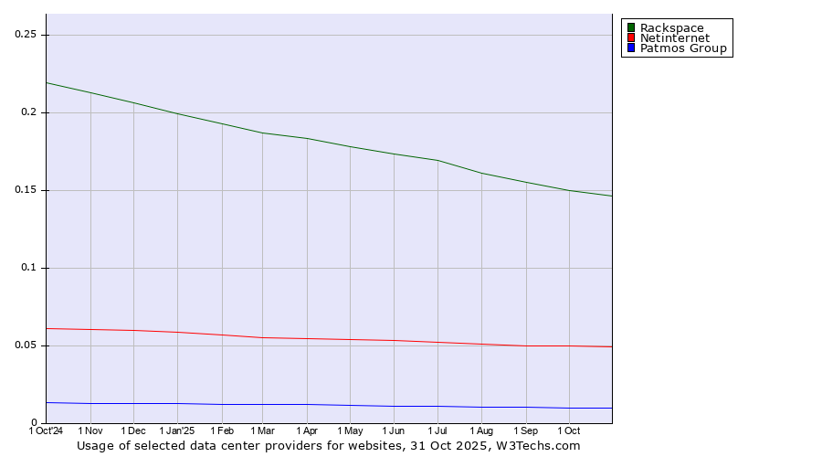 Historical trends in the usage of Rackspace vs. Netinternet vs. Patmos Group