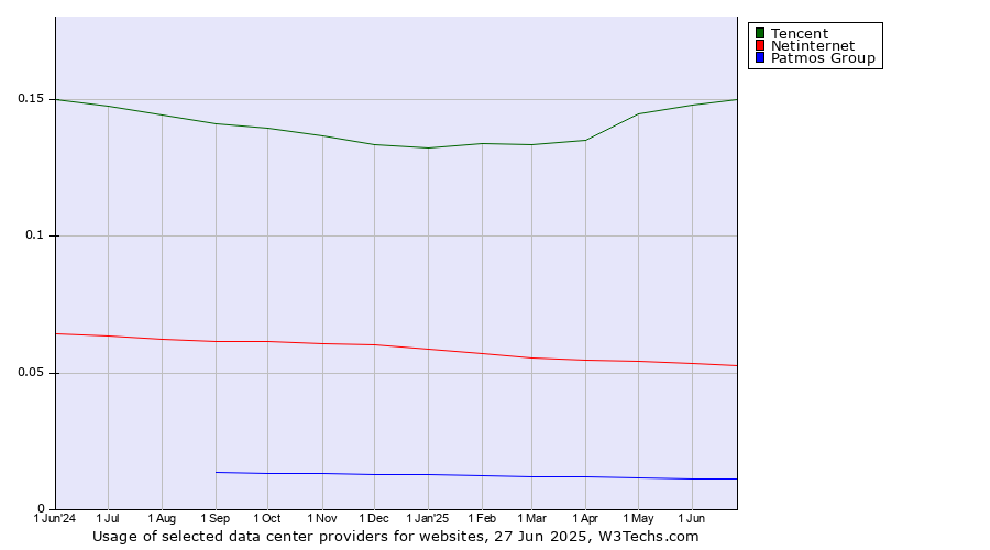 Historical trends in the usage of Tencent vs. Netinternet vs. Patmos Group