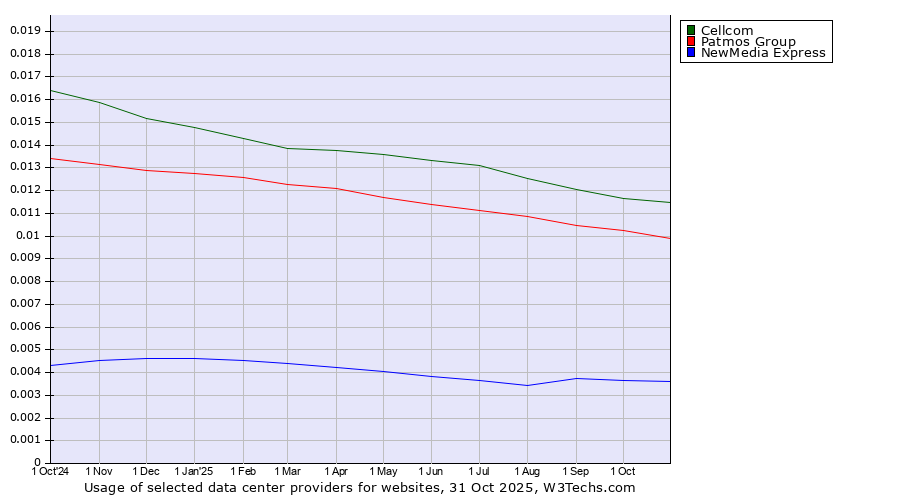 Historical trends in the usage of Cellcom vs. Patmos Group vs. NewMedia Express