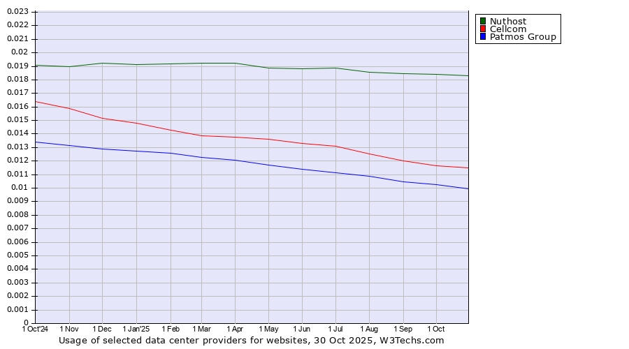 Historical trends in the usage of Nuthost vs. Cellcom vs. Patmos Group