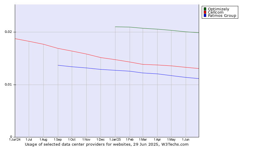 Historical trends in the usage of Optimizely vs. Cellcom vs. Patmos Group