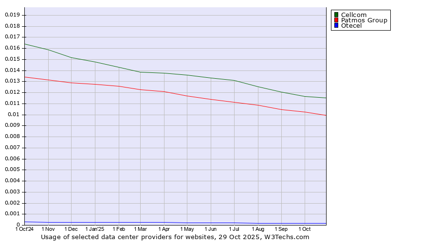 Historical trends in the usage of Cellcom vs. Patmos Group vs. Otecel