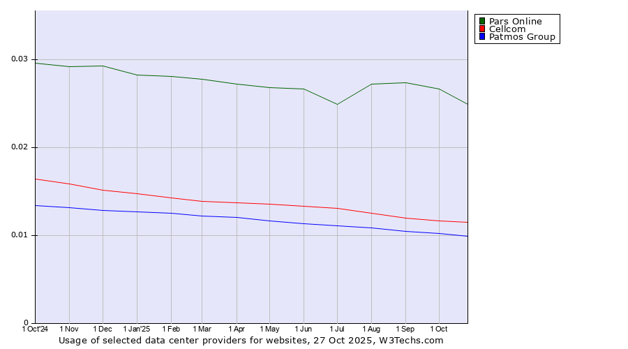 Historical trends in the usage of Pars Online vs. Cellcom vs. Patmos Group