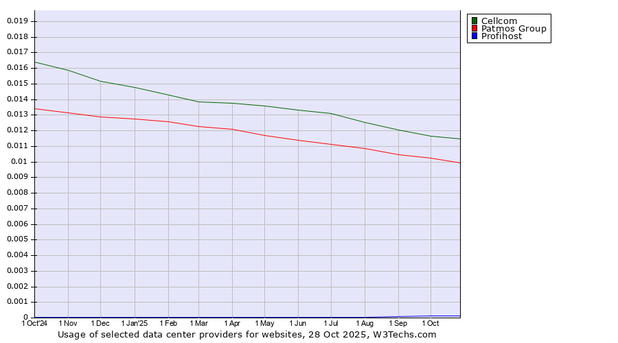 Historical trends in the usage of Cellcom vs. Patmos Group vs. Profihost