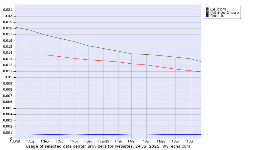 Historical trends in the usage of Cellcom vs. Patmos Group vs. Root.lu