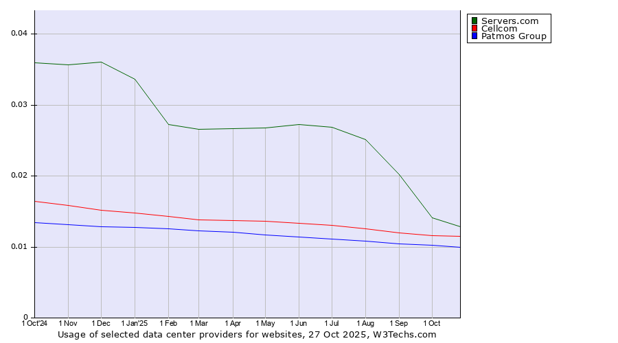 Historical trends in the usage of Servers.com vs. Cellcom vs. Patmos Group