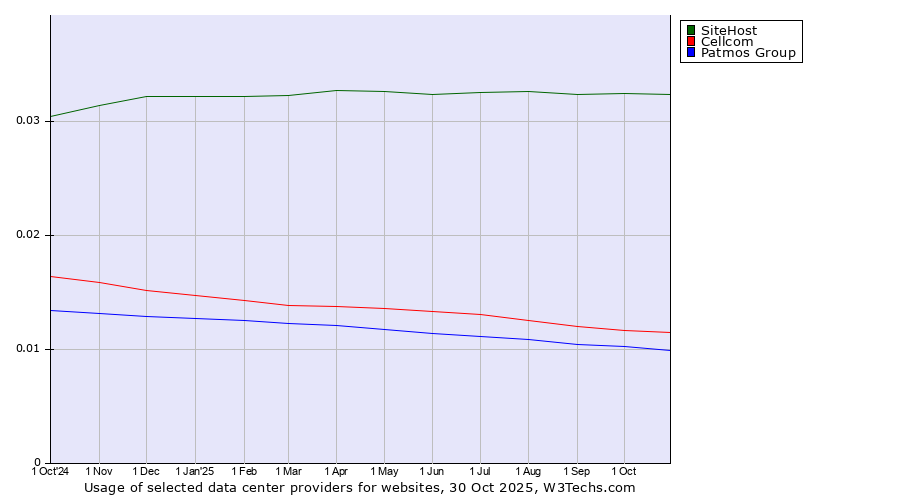 Historical trends in the usage of SiteHost vs. Cellcom vs. Patmos Group