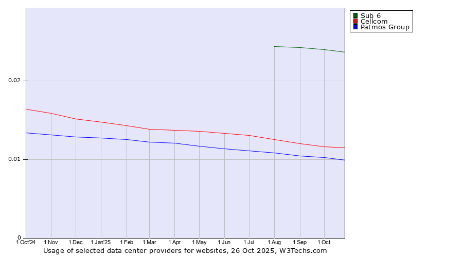 Historical trends in the usage of Sub 6 vs. Cellcom vs. Patmos Group