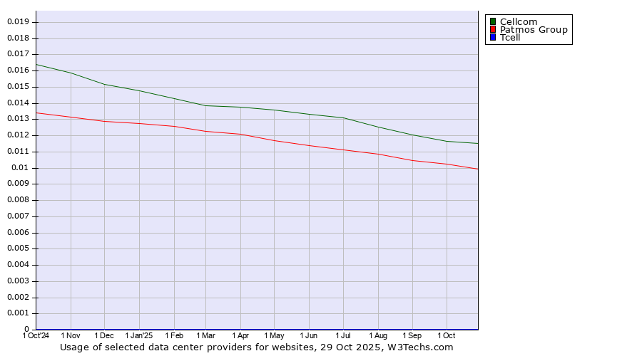Historical trends in the usage of Cellcom vs. Patmos Group vs. Tcell