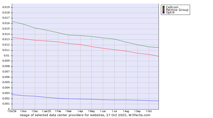Historical trends in the usage of Cellcom vs. Patmos Group vs. Opti9