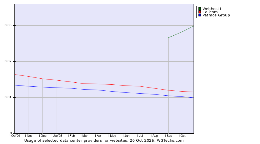 Historical trends in the usage of Webhost1 vs. Cellcom vs. Patmos Group