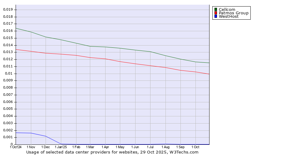 Historical trends in the usage of Cellcom vs. Patmos Group vs. WestHost