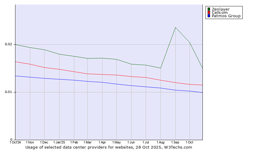 Historical trends in the usage of Zenlayer vs. Cellcom vs. Patmos Group