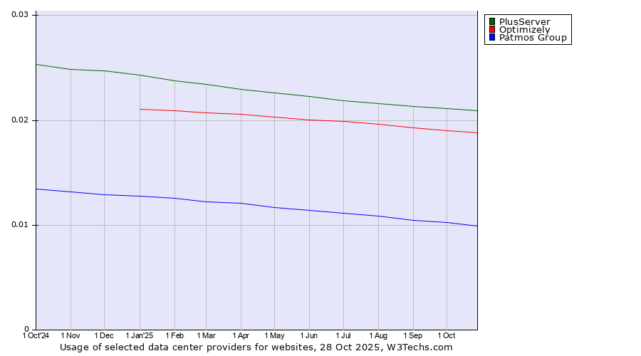 Historical trends in the usage of PlusServer vs. Optimizely vs. Patmos Group
