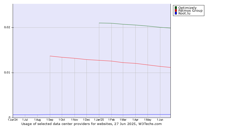 Historical trends in the usage of Optimizely vs. Patmos Group vs. Root.lu