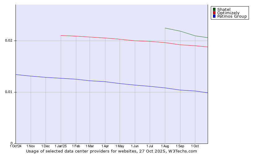 Historical trends in the usage of Shatel vs. Optimizely vs. Patmos Group